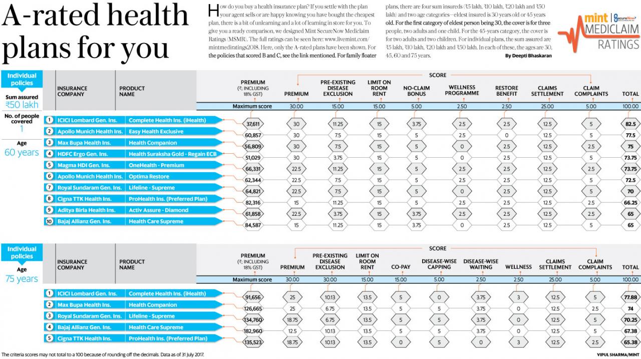 How to compare different health insurance plans for families